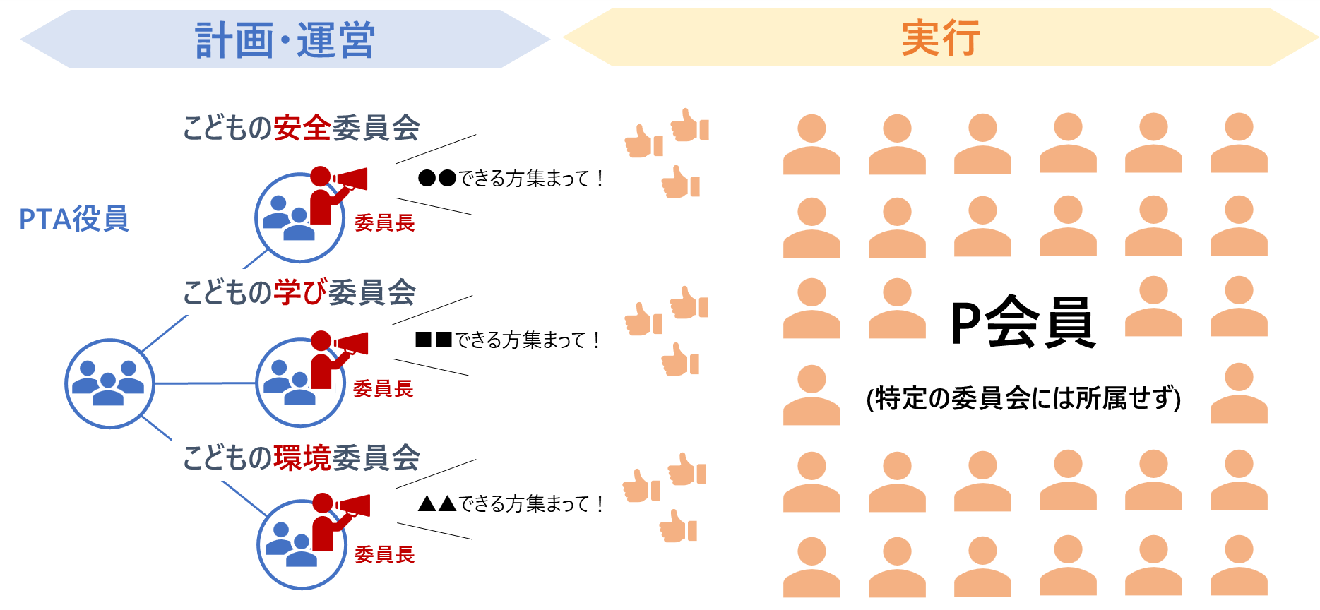 PTA組織図